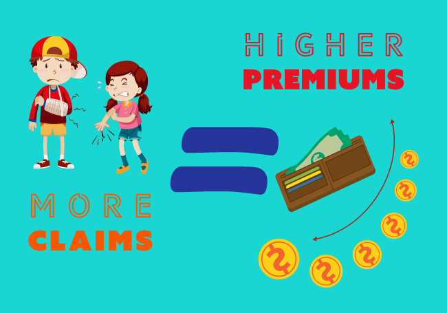 More claims = Higher Premiums for Everyone
